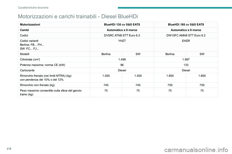 PEUGEOT 508 2021  Manuale duso (in Italian) 218
Caratteristiche tecniche
Motorizzazioni e carichi trainabili - Diesel
MotorizzazioniHDi 180 cv EAT8
Cambi Automatico a 8 marce
Codici DW10FC AMN8 Euro 5
Codici varianti
Berlina: FH...
SW: FJ... EH