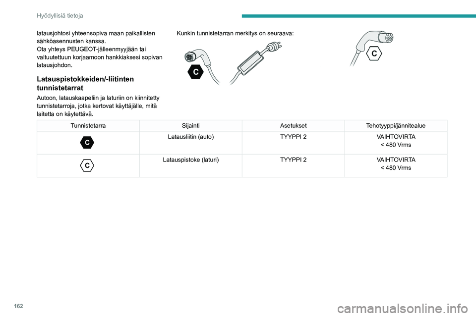 PEUGEOT 508 2021  Omistajan Käsikirja (in Finnish) 162
Hyödyllisiä tietoja
Lataustyypit
KaapelityyppiYhteensopivuus Tekniset tiedot
Tila 2 -latausjohto integroidulla ohjausyksiköllä
 
 
Tunnistetarra C latausliittimessä (auto). Tavallinen sähkö
