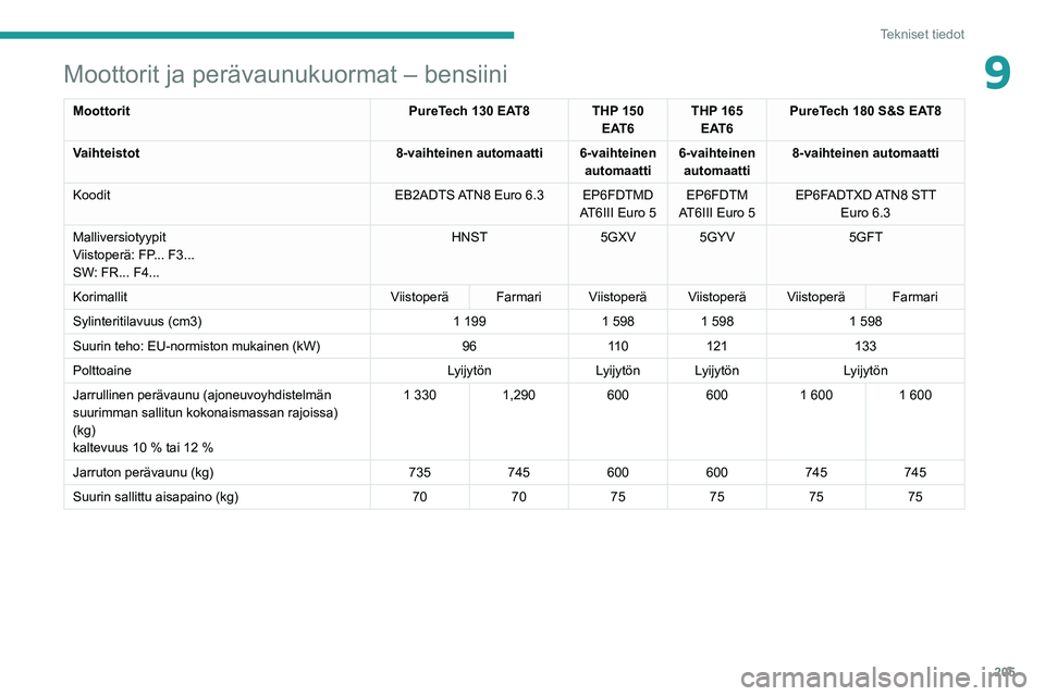 PEUGEOT 508 2021  Omistajan Käsikirja (in Finnish) 205
Tekniset tiedot
9Moottorit ja perävaunukuormat – bensiini
MoottoritPureTech 130 EAT8 THP 150 
EAT6THP 165 
EAT6 PureTech 180 S&S EAT8
Vaihteistot 8-vaihteinen automaatti 6-vaihteinen 
automaatt