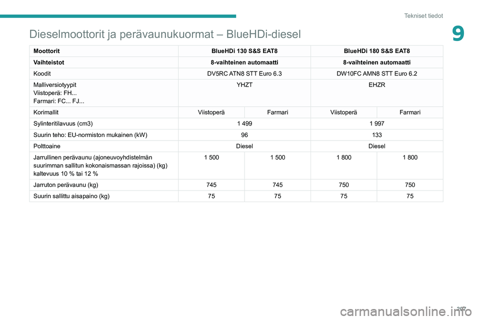PEUGEOT 508 2021  Omistajan Käsikirja (in Finnish) 207
Tekniset tiedot
9Dieselmoottorit ja perävaunukuormat – BlueHDi-diesel
MoottoritBlueHDi 130 S&S EAT8BlueHDi 180 S&S EAT8
Vaihteistot 8-vaihteinen automaatti8-vaihteinen automaatti
Koodit DV5RC A