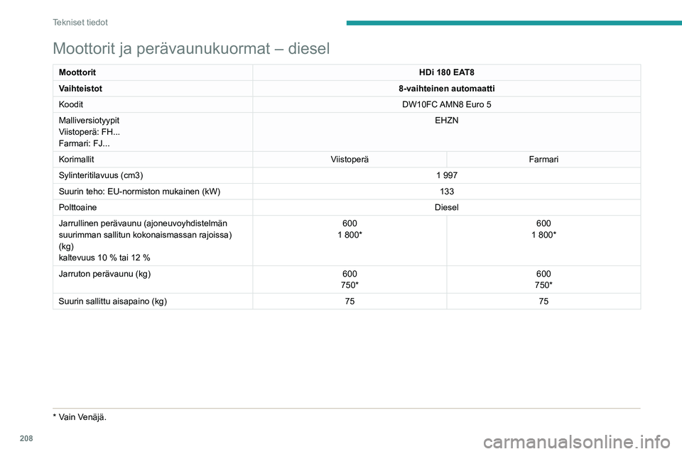 PEUGEOT 508 2021  Omistajan Käsikirja (in Finnish) 208
Tekniset tiedot
Moottorit ja perävaunukuormat – diesel
MoottoritHDi 180 EAT8
Vaihteistot 8-vaihteinen automaatti
Koodit DW10FC AMN8 Euro
  5
Malliversiotyypit
Viistoperä: FH...
Farmari: FJ... 