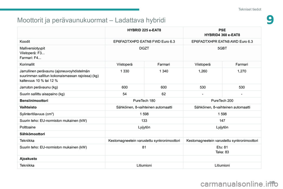 PEUGEOT 508 2021  Omistajan Käsikirja (in Finnish) 209
Tekniset tiedot
9Moottorit ja perävaunukuormat – Ladattava hybridi
HYBRID 225 e-EAT8PSE
HYBRID4   360 e-EAT8
Koodit EP6FADTXHPD EATN8 FWD Euro
  6.3 EP6FADTXHPR EATN8 AWD Euro   6.3
Malliversio