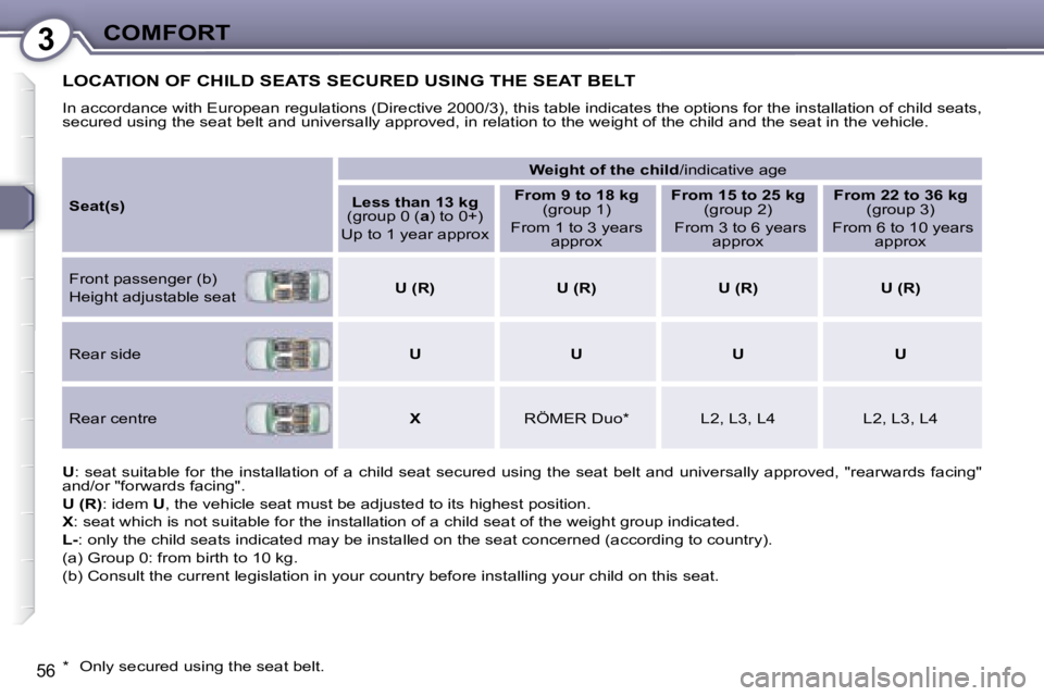PEUGEOT 607 2007.5  Owners Manual 3COMFORT
56
 LOCATION OF CHILD SEATS SECURED USING THE SEAT BELT 
� �I�n� �a�c�c�o�r�d�a�n�c�e� �w�i�t�h� �E�u�r�o�p�e�a�n� �r�e�g�u�l�a�t�i�o�n�s� �(�D�i�r�e�c�t�i�v�e� �2�0�0�0�/�3�)�,� �t�h�i�s� �t