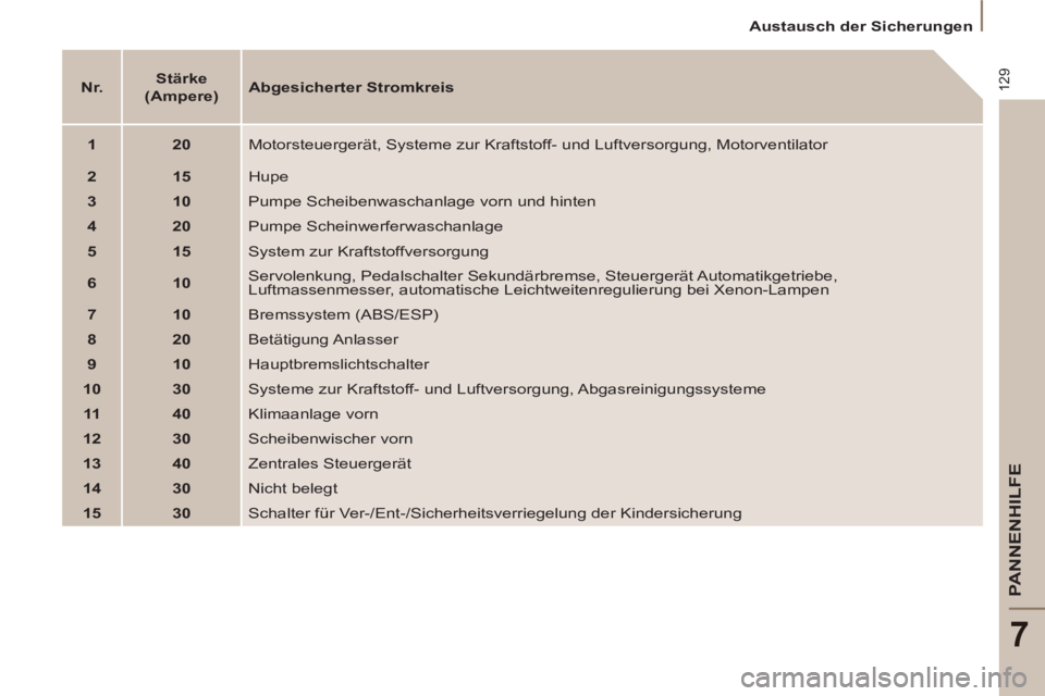 PEUGEOT 807 2013  Betriebsanleitungen (in German) 129
PANNENHILFE
7
   
 
Austausch der Sicherungen  
 
   
 
Nr. 
 
    
 
Stärke  
(Ampere) 
 
    
Abgesicherter Stromkreis 
 
   
 
1 
 
   
 
20 
 
  Motorsteuergerät, Systeme zur Kraftstoff- und