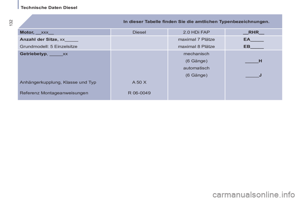 PEUGEOT 807 2013  Betriebsanleitungen (in German)    
 
Technische Daten Diesel  
 
132 
  
 
 
In dieser Tabelle ﬁ nden Sie die amtlichen Typenbezeichnungen. 
 
 
   
Motor, 
 __xxx__   Diesel   
2.0 HDi FAP    
__RHR__ 
 
   
Anzahl der Sitze, 
 
