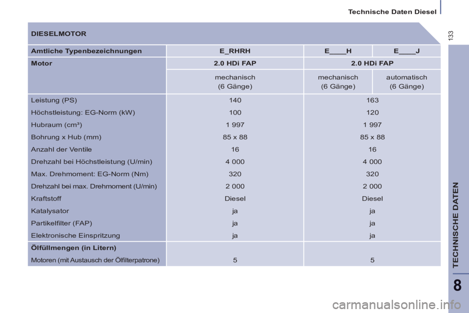 PEUGEOT 807 2013  Betriebsanleitungen (in German) 133
   
 
Technische Daten Diesel  
 
TECHNISCHE DATEN
8
 
 
 
DIESELMOTOR 
 
 
   
Amtliche Typenbezeichnungen 
   
 
E_RHRH 
 
   
 
E____H 
 
   
 
E____J 
 
 
   
Motor 
   
 
2.0 HDi FAP 
 
   
 