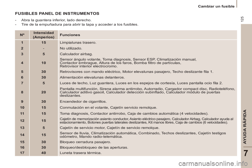 PEUGEOT 807 2013 Manual del propietario (in Spanish) 125
AYUDA RÁPIDA
7
Cambiar un fusible
FUSIBLES PANEL DE INSTRUMENTOS
- Abra la guantera inferior, lado derecho.
- Tire de la empuñadura para abrir la tapa y acceder a los PEUGEOT 807 2013 Manual del propietario (in Spanish) 125
AYUDA RÁPIDA
7
Cambiar un fusible
FUSIBLES PANEL DE INSTRUMENTOS
- Abra la guantera inferior, lado derecho.
- Tire de la empuñadura para abrir la tapa y acceder a los