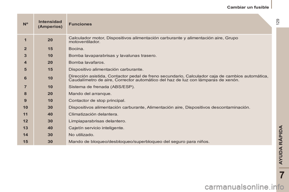PEUGEOT 807 2013  Manual del propietario (in Spanish) 129
AYUDA RÁPIDA
7
   
 
Cambiar un fusible  
 
   
 
Nº 
 
    
 
Intensidad   
(Amperios) 
 
    
Funciones 
 
   
 
1 
 
   
 
20 
 
   Calculador motor, Dispositivos alimentación carburante y a