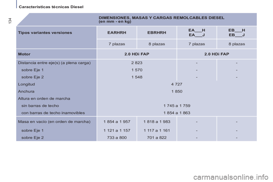 PEUGEOT 807 2013  Manual del propietario (in Spanish)    
 
Características técnicas Diesel  
 
134 
    
 
DIMENSIONES, MASAS Y CARGAS REMOLCABLES DIESEL 
(en mm - en kg) 
 
 
   
Tipos variantes versiones 
   
 
EARHRH 
 
   
 
EBRHRH 
 
    
 
EA___