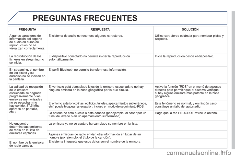 PEUGEOT 807 2013 Manual del propietario (in Spanish) 9.57
PREGUNTAS FRECUENTES
PREGUNTARESPUESTASOLUCIÓN
Algunos caracteres de
información del soporte de audio en curso de reproducción no se
visualizan correctamente. El sistema de audio no recon PEUGEOT 807 2013 Manual del propietario (in Spanish) 9.57
PREGUNTAS FRECUENTES
PREGUNTARESPUESTASOLUCIÓN
Algunos caracteres de
información del soporte de audio en curso de reproducción no se
visualizan correctamente. El sistema de audio no recon