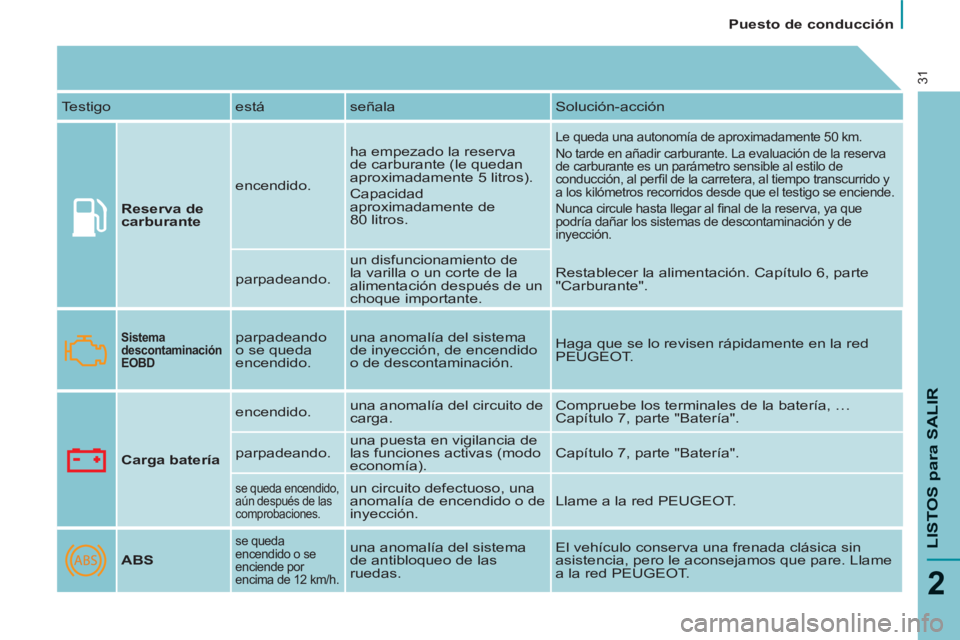 PEUGEOT 807 2013 Manual del propietario (in Spanish)
Puesto de conducción
LISTOS
para SALIR
2
31
Testigo está señala Solución-acción
Reserva de
carburante
encendido. ha empezado la reserva
de carburante (le quedan
apro PEUGEOT 807 2013 Manual del propietario (in Spanish)
Puesto de conducción
LISTOS
para SALIR
2
31
Testigo está señala Solución-acción
Reserva de
carburante
encendido. ha empezado la reserva
de carburante (le quedan
apro