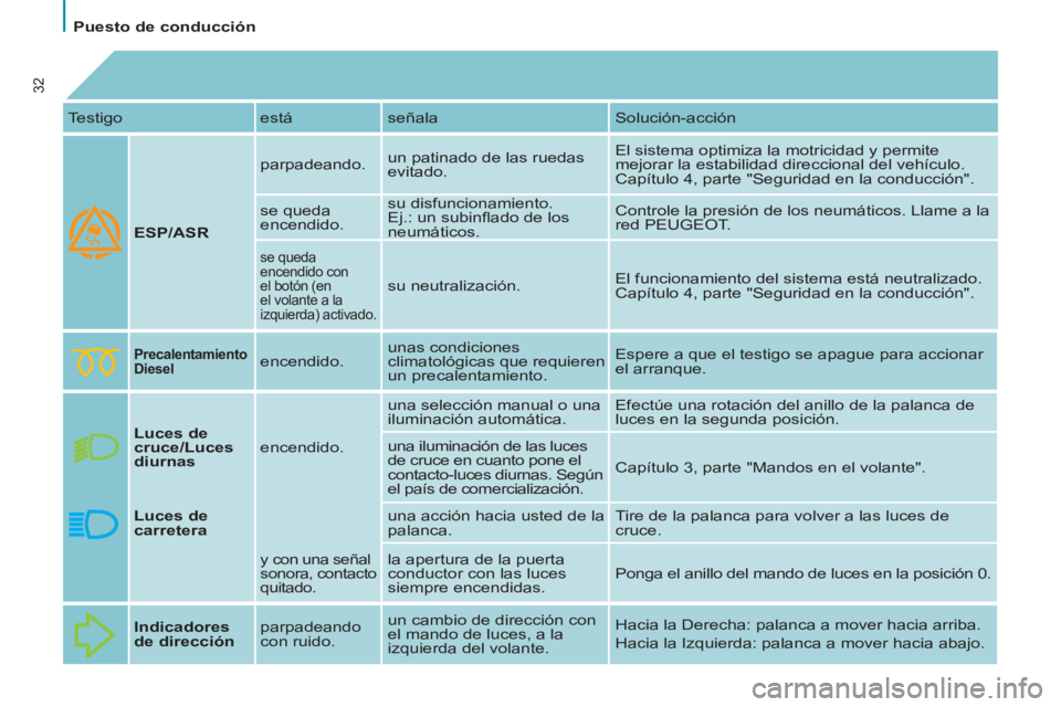 PEUGEOT 807 2013 Manual del propietario (in Spanish)
Puesto de conducción
32
Testigo está señala Solución-acción
ESP/ASR
parpadeando. un patinado de las ruedas
evitado. El sistema optimiza la motricidad y permite
mejor PEUGEOT 807 2013 Manual del propietario (in Spanish)
Puesto de conducción
32
Testigo está señala Solución-acción
ESP/ASR
parpadeando. un patinado de las ruedas
evitado. El sistema optimiza la motricidad y permite
mejor