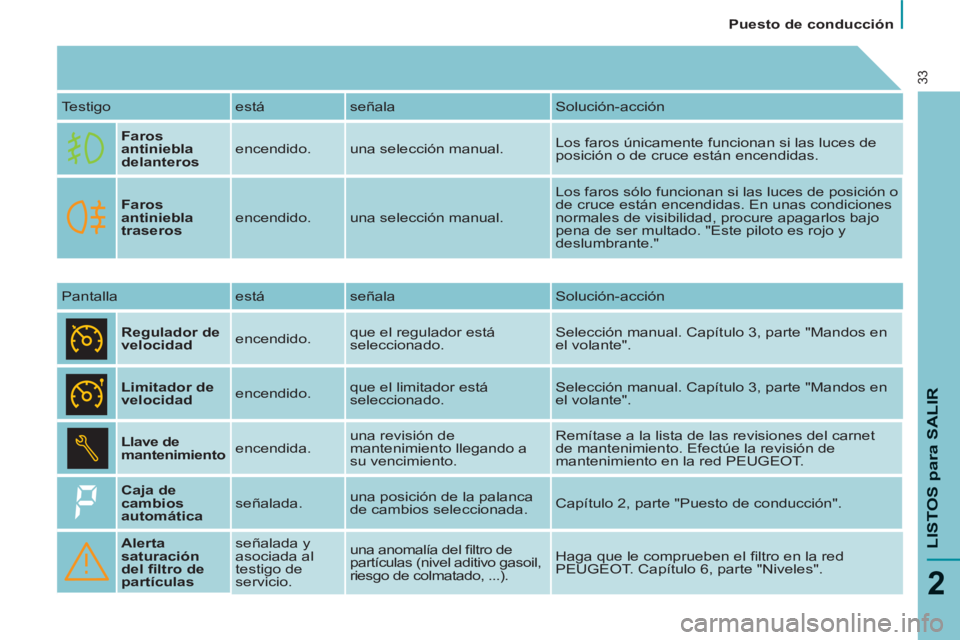 PEUGEOT 807 2013 Manual del propietario (in Spanish)
Puesto de conducción
LISTOS
para SALIR
2
33
Testigo está señala Solución-acción
Faros
antiniebla
delanteros
encendido. una selección manual. Los faros únicamente f PEUGEOT 807 2013 Manual del propietario (in Spanish)
Puesto de conducción
LISTOS
para SALIR
2
33
Testigo está señala Solución-acción
Faros
antiniebla
delanteros
encendido. una selección manual. Los faros únicamente f