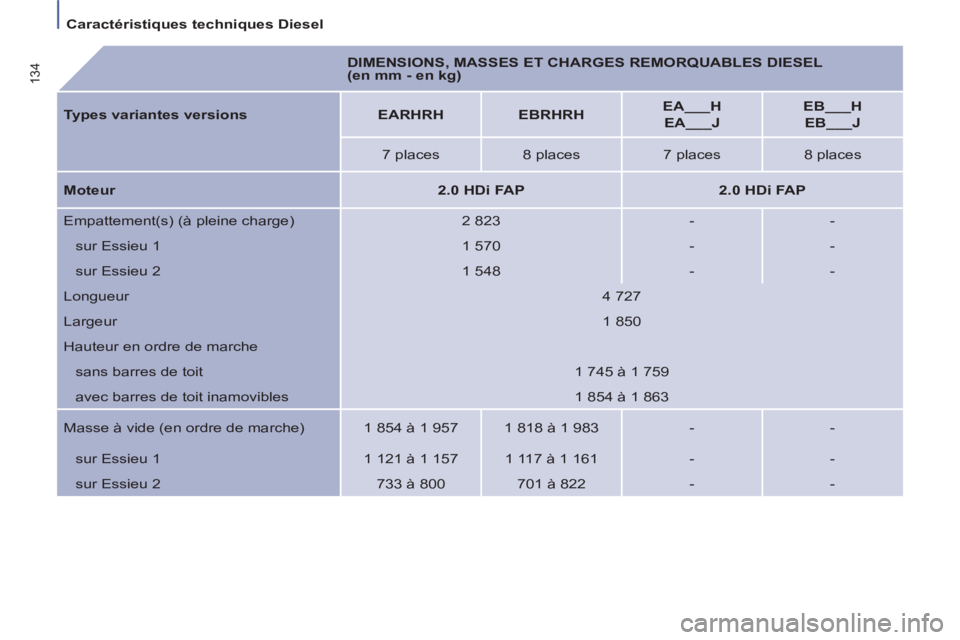 PEUGEOT 807 2013  Manuel du propriétaire (in French)    
 
Caractéristiques techniques Diesel  
 
134 
    
 
DIMENSIONS, MASSES ET CHARGES REMORQUABLES DIESEL 
(en mm - en kg) 
 
 
   
Types variantes versions 
   
 
EARHRH 
 
   
 
EBRHRH 
 
    
 
E
