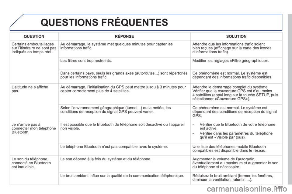 PEUGEOT 807 2013  Manuel du propriétaire (in French) 9.55
QUESTIONS FRÉQUENTES 
QUESTIONRÉPONSESOLUTION
 Certains embouteillagessur l’itinéraire ne sont pas 
indiqués en temps réel.   Au démarra
ge, le système met quelques minutes pour capter l