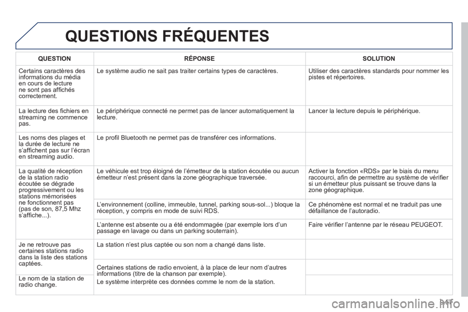 PEUGEOT 807 2013  Manuel du propriétaire (in French) 9.57
QUESTIONS FRÉQUENTES 
QUESTIONRÉPONSESOLUTION
 Certains caractères des 
informations du médiaen cours de lecturene sont pas afﬁ chéscorrectement.Le s
ystème audio ne sait pas traiter cert