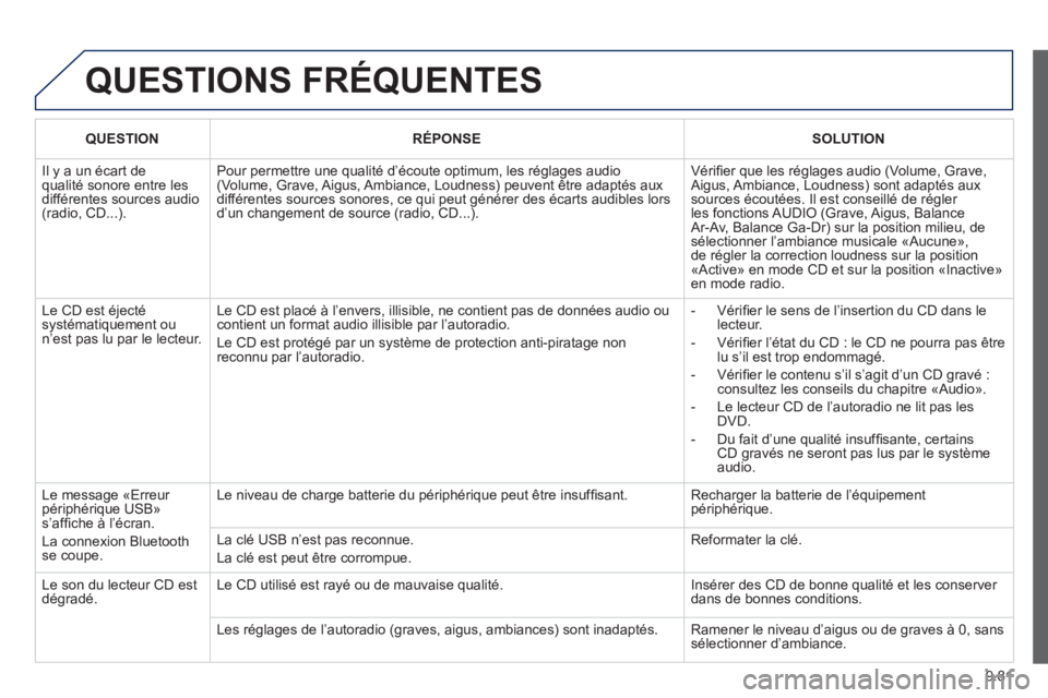 PEUGEOT 807 2013  Manuel du propriétaire (in French) 9.81
  QUESTIONS FRÉQUENTES
 
 
 
QUESTION  
 RÉPONSE 
 
 SOLUTION  
 
 
Il y a un écart de qualité sonore entre les différentes sources audio (radio, CD...).
Pour permettre une qualité d’éco