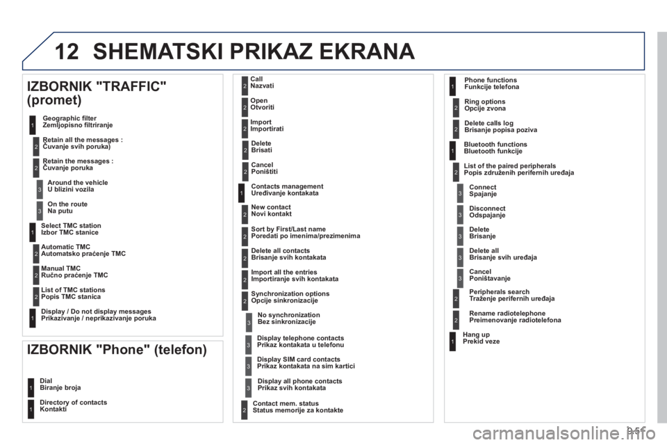 PEUGEOT 807 2013  Upute Za Rukovanje (in Croatian) 9.51
12 SHEMATSKI PRIKAZ EKRANA 
   
Select TMC stationIzbor TMC stanice 
   
Automatic TMC 
Automatsko praćenje TMC
   
Manual TMC
Ručno praćenje TMC  
   
List of TMC stations
Popis TMC stanica
 