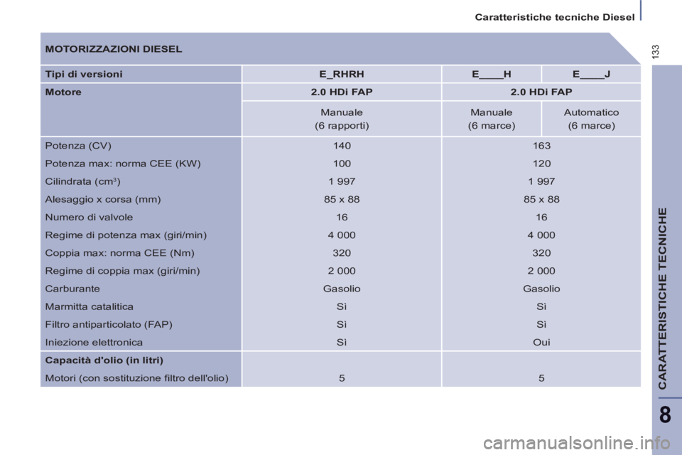 PEUGEOT 807 2013  Manuale duso (in Italian) 133
   
 
Caratteristiche tecniche Diesel  
 
CARATTERISTICHE TECNICHE
8
 
 
MOTORIZZAZIONI DIESEL 
 
   
Tipi di versioni 
   
 
E_RHRH 
 
   
 
E____H 
 
   
 
E____J 
 
 
   
Motore 
   
 
2.0 HDi 