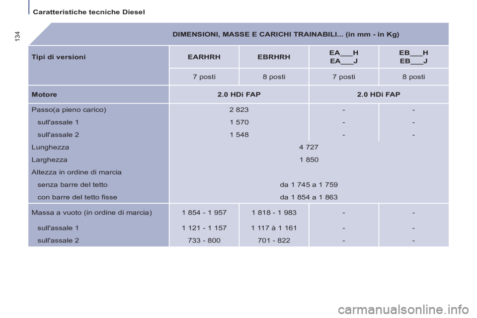 PEUGEOT 807 2013  Manuale duso (in Italian)    
 
Caratteristiche tecniche Diesel  
 
134 
  
 
DIMENSIONI, MASSE E CARICHI TRAINABILI... (in mm - in Kg)  
   
Tipi di versioni 
   
 
EARHRH 
 
   
 
EBRHRH 
 
    
 
EA___H 
 
 
  EA___J 
 
   