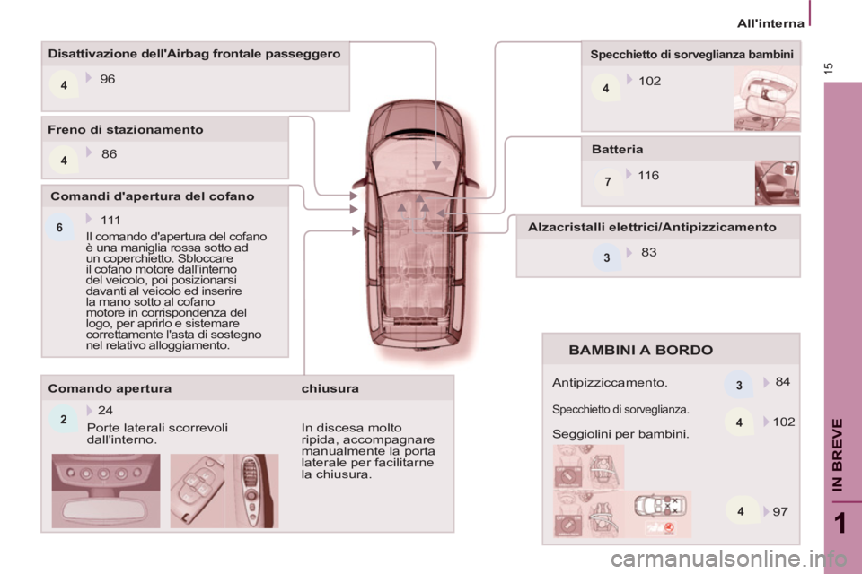 PEUGEOT 807 2013  Manuale duso (in Italian) 4
244
7
6
4 3 3
415
1
IN BREVE
Allinterna
   
Batteria 
  11 6   
 
 
Specchietto di sorveglianza bambini 
 
102      
Disattivazione dellAirbag frontale passeggero 
  96  
   
Comando apertura 
  P