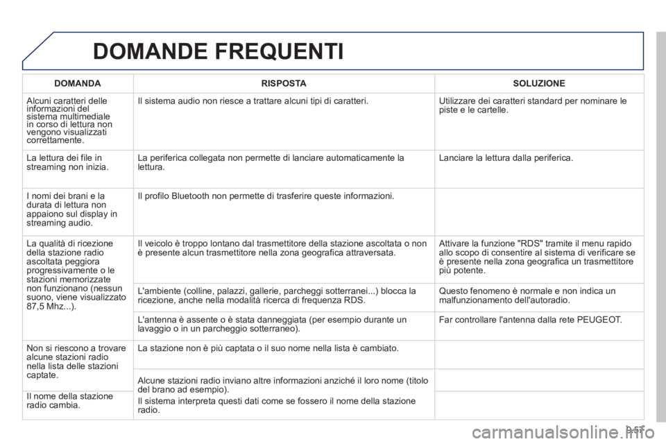 PEUGEOT 807 2013 Manuale duso (in Italian) 9.57
DOMANDE FREQUENTI
DOMANDA RISPOSTASOLUZIONE
Alcuni caratteri delleinformazioni delsistema multimedialein corso di lettura non vengono visualizzaticorrettamente.g
Il sistema audio non riesce a PEUGEOT 807 2013 Manuale duso (in Italian) 9.57
DOMANDE FREQUENTI
DOMANDA RISPOSTASOLUZIONE
Alcuni caratteri delleinformazioni delsistema multimedialein corso di lettura non vengono visualizzaticorrettamente.g
Il sistema audio non riesce a