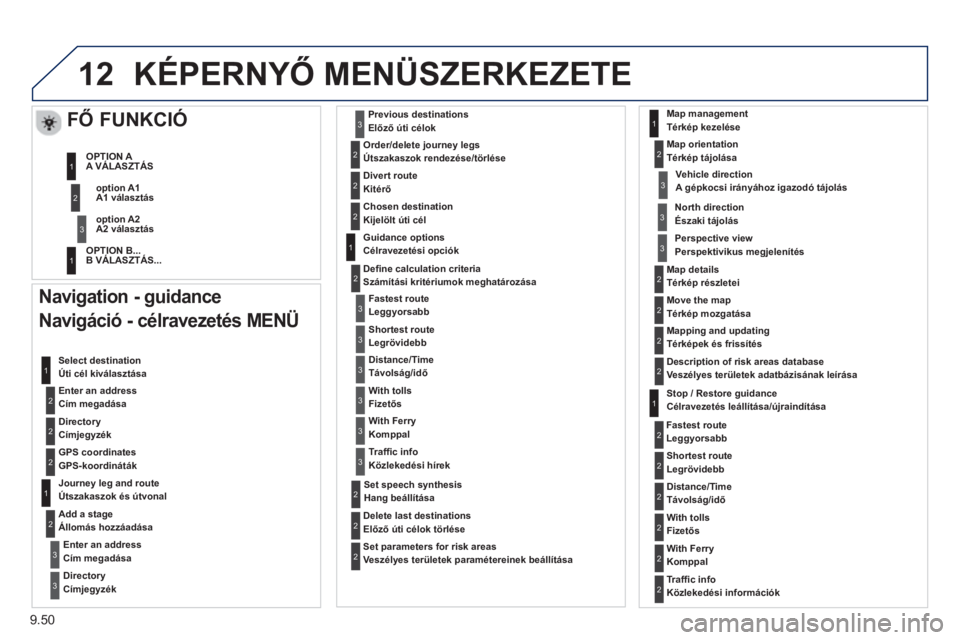 PEUGEOT 807 2013  Kezelési útmutató (in Hungarian) 9.50
12KÉPERNYŐ MENÜSZERKEZETE 
 
 Navigation - guidance 
Navi
gáció - célravezetés MENÜ
   Enter an address Cím megadása   Select destination
Úti cél kiválasztása
   
DirectoryCímjegyz