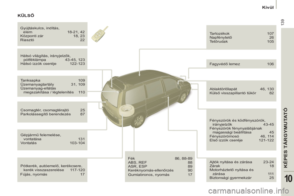 PEUGEOT 807 2013  Kezelési útmutató (in Hungarian) 139
KÉPES TÁRGYMUTATÓ
10
   
 Kívül 
 
 
 
Pótkerék, autóemelő, kerékcsere, 
kerék visszaszerelése   117-120    Hátsó világítás, irányjelzők, 
pótféklámpa   43-45, 123 
  Hátsó