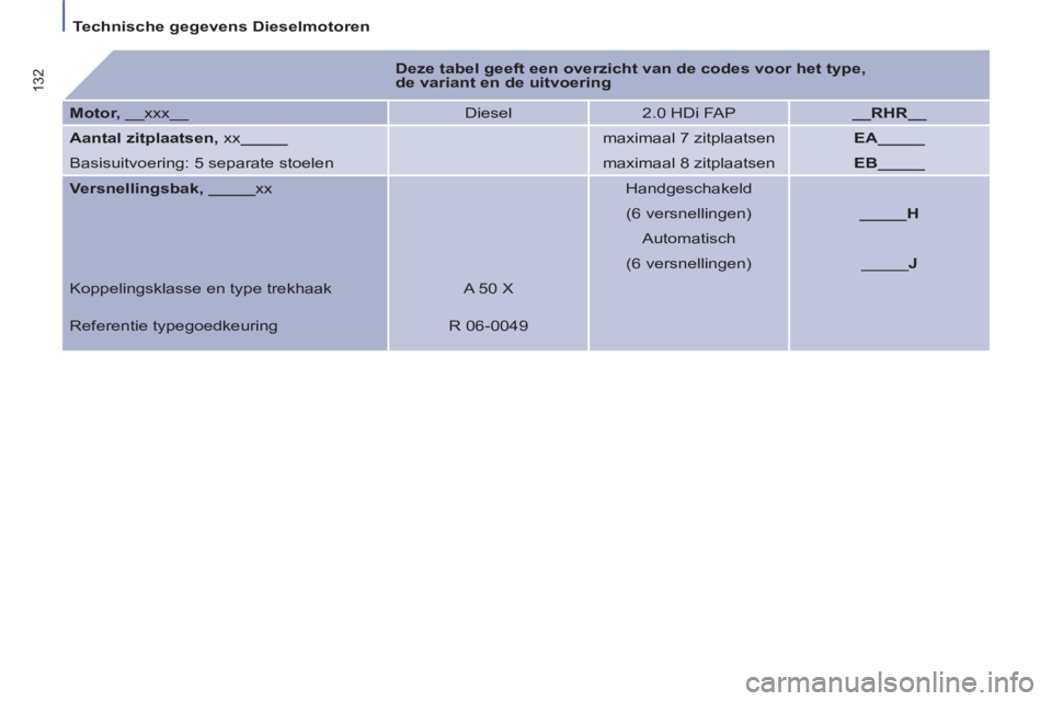 PEUGEOT 807 2013  Instructieboekje (in Dutch) Technische gegevens Dieselmotoren
132      
 
Deze tabel geeft een overzicht van de codes voor het type, 
de variant en de uitvoering 
 
 
   
Motor, 
 __xxx__   Diesel   
2.0 HDi FAP    
__RHR__ 
 
 