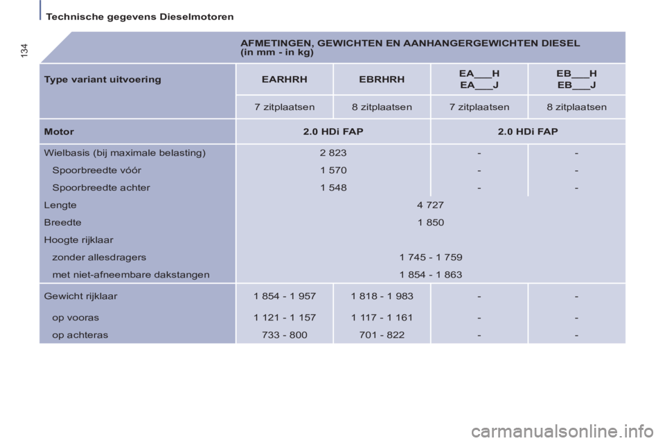 PEUGEOT 807 2013  Instructieboekje (in Dutch) Technische gegevens Dieselmotoren
134      
AFMETINGEN, GEWICHTEN EN AANHANGERGEWICHTEN DIESEL 
(in mm - in kg)  
   
Type variant uitvoering 
   
 
EARHRH 
 
   
 
EBRHRH 
 
    
 
EA___H 
 
 
  EA__