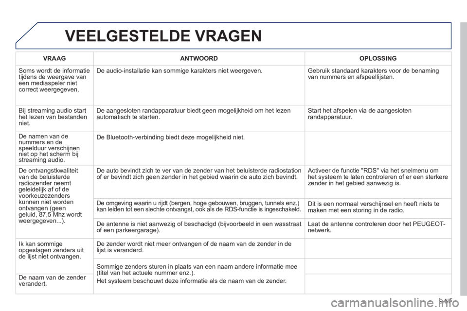 PEUGEOT 807 2013 Instructieboekje (in Dutch) 9.57
VEELGESTELDE VRAGEN
VRAAGANTWOORD OPLOSSING
Soms wordt de informatietijdens de weergave van een mediaspeler nietcorrect weergegeven. De audio-installatie kan sommi
ge karakters niet weergeven. PEUGEOT 807 2013 Instructieboekje (in Dutch) 9.57
VEELGESTELDE VRAGEN
VRAAGANTWOORD OPLOSSING
Soms wordt de informatietijdens de weergave van een mediaspeler nietcorrect weergegeven. De audio-installatie kan sommi
ge karakters niet weergeven.