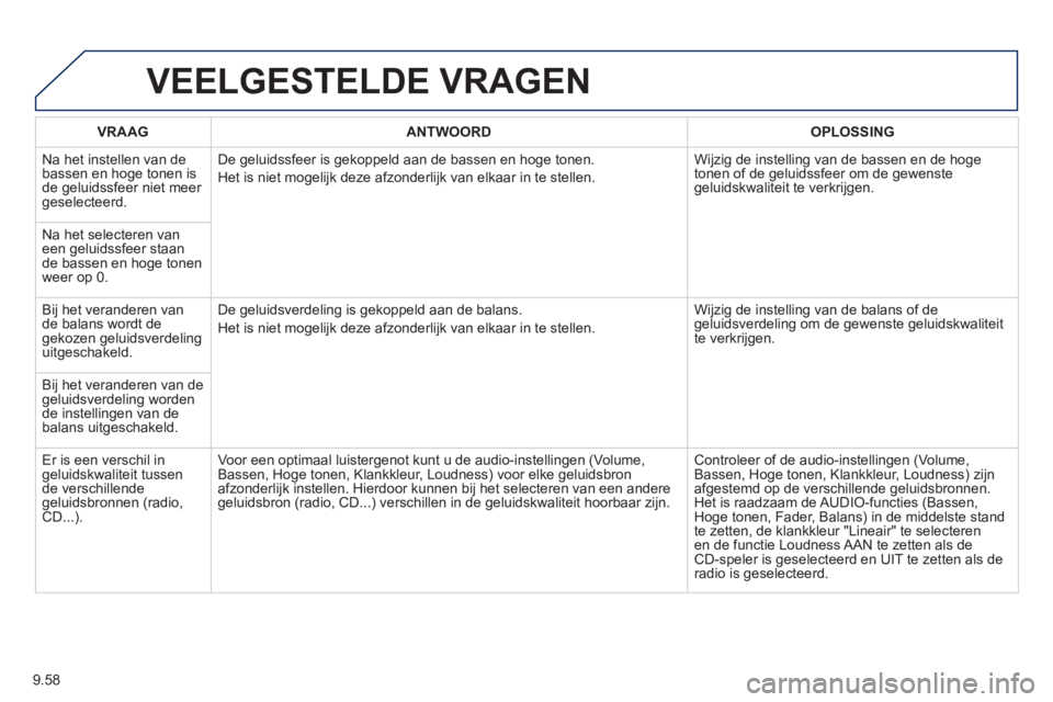 PEUGEOT 807 2013 Instructieboekje (in Dutch) 9.58
VEELGESTELDE VRAGEN
VRAAGANTWOORD OPLOSSING
N
a het instellen van debassen en hoge tonen is
de geluidssfeer niet meer geselecteerd. De
geluidssfeer is gekoppeld aan de bassen en hoge tonen.
PEUGEOT 807 2013 Instructieboekje (in Dutch) 9.58
VEELGESTELDE VRAGEN
VRAAGANTWOORD OPLOSSING
N
a het instellen van debassen en hoge tonen is
de geluidssfeer niet meer geselecteerd. De
geluidssfeer is gekoppeld aan de bassen en hoge tonen.