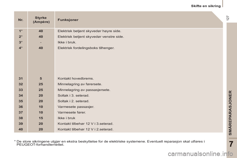 PEUGEOT 807 2013  Instruksjoner for bruk (in Norwegian) 127
SMÅREPARASJONER
   
 
Skifte en sikring  
 
   
 
Nr. 
 
    
 
Styrke  
 (Ampère) 
 
    
Funksjoner 
 
   
 
1 
 
*  
   
 
40 
 
  Elektrisk betjent skyvedør høyre side. 
   
 
2 
 
*  
   