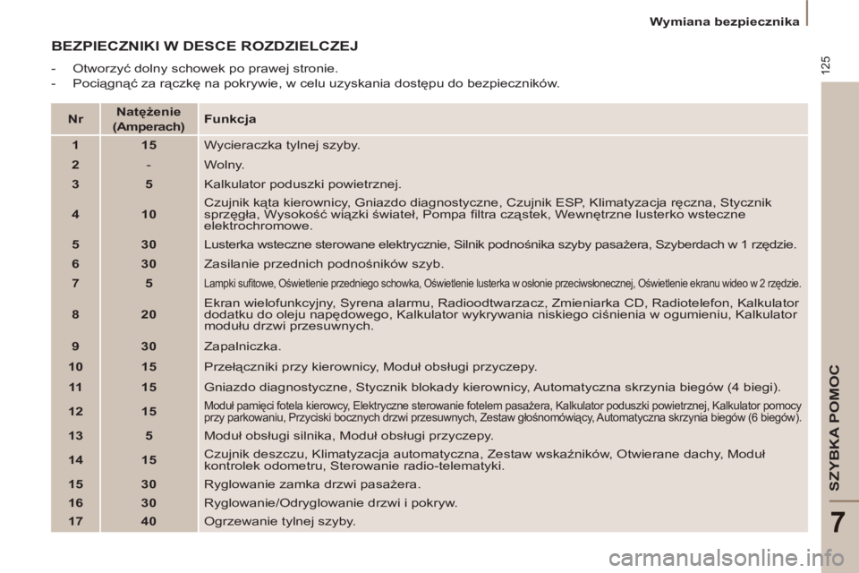 PEUGEOT 807 2013  Instrukcja obsługi (in Polish) 125
SZYBKA POMOC
7
   
 
Wymiana bezpiecznika  
 
 
BEZPIECZNIKI W DESCE ROZDZIELCZEJ 
 
 
 
-  Otworzyć dolny schowek po prawej stronie. 
   
-  Pociągnąć za rączkę na pokrywie, w celu uzyskani