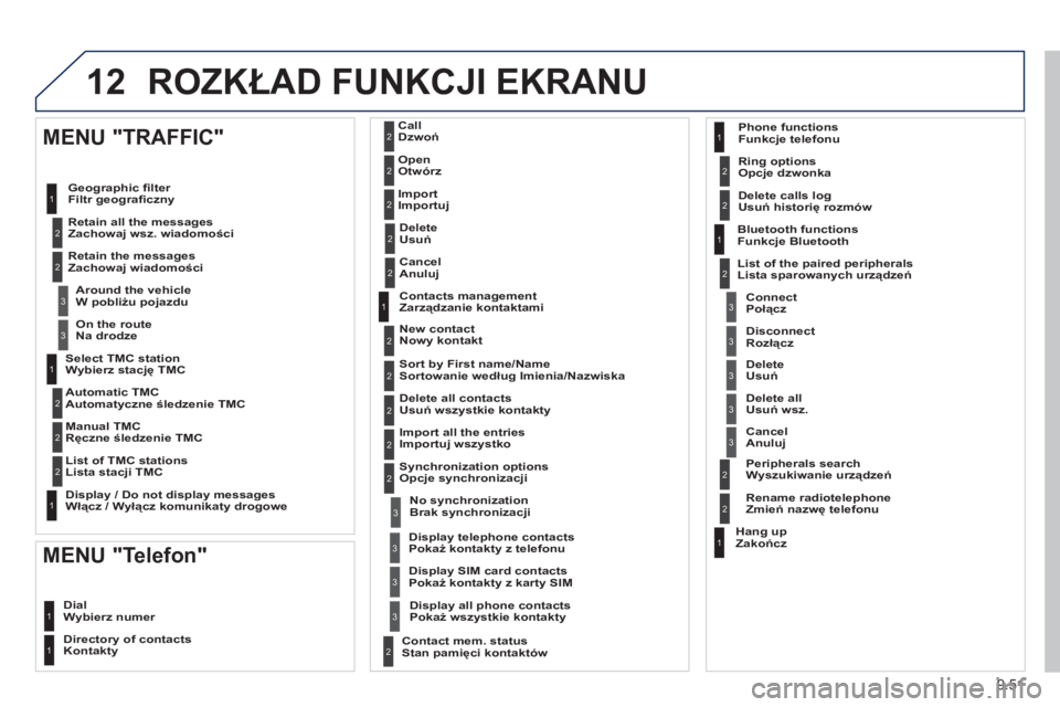 PEUGEOT 807 2013  Instrukcja obsługi (in Polish) 9.51
12 ROZKŁAD FUNKCJI EKRANU
Wybierz stację TMC 
Automatyczne śledzenie TMC  
Ręczne śledzenie TMC
Lista stacji TMC  
 
Włącz / Wyłącz komunikaty drogowe
 
 
MENU "TRAFFIC"
Filtr geograﬁ 