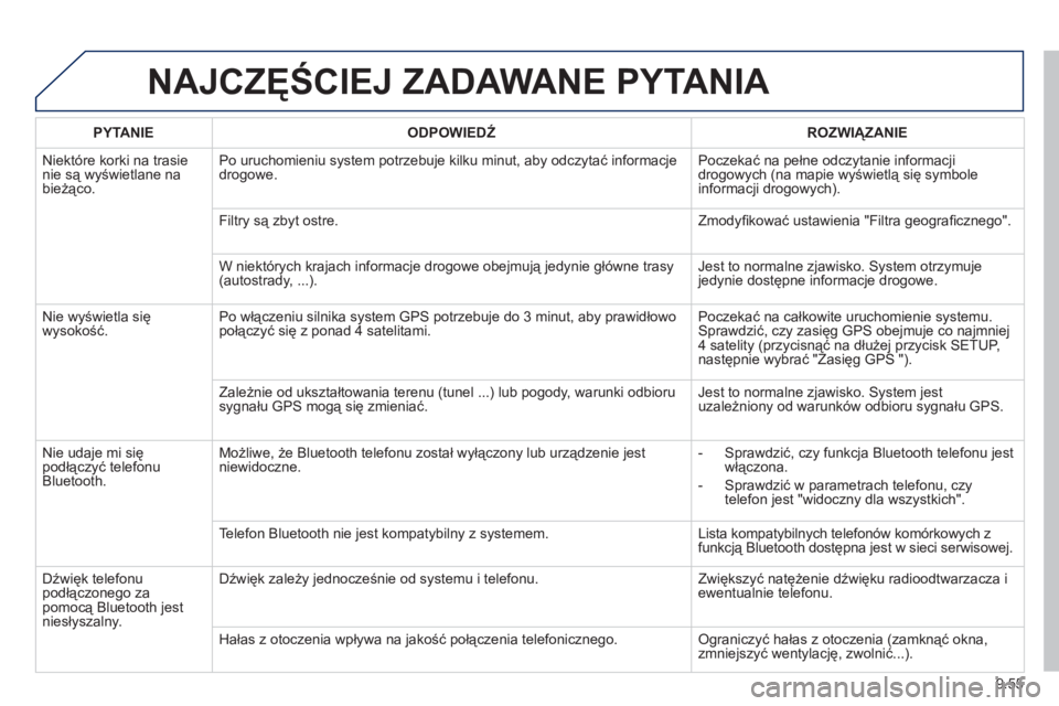 PEUGEOT 807 2013  Instrukcja obsługi (in Polish) 9.55
NAJCZĘŚCIEJ ZADAWANE PYTANIA 
 
 PYTANIE 
   
ODPOWIEDŹ 
 ROZWIĄZANIE  
  Ni
ektóre korki na trasienie są wyświetlane na 
bieżąco. Po uruchomieniu system potrzebuje kilku minut, aby odcz