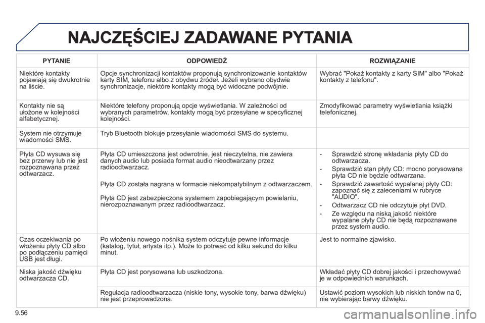 PEUGEOT 807 2013  Instrukcja obsługi (in Polish) 9.56
PYTANIE   
ODPOWIEDŹ 
 ROZWIĄZANIE  
  Niektóre kontakt
ypojawiają się dwukrotniena liście. 
Opcje synchronizacji kontaktów proponują synchronizowanie kontaktów karty SIM, telefonu albo 