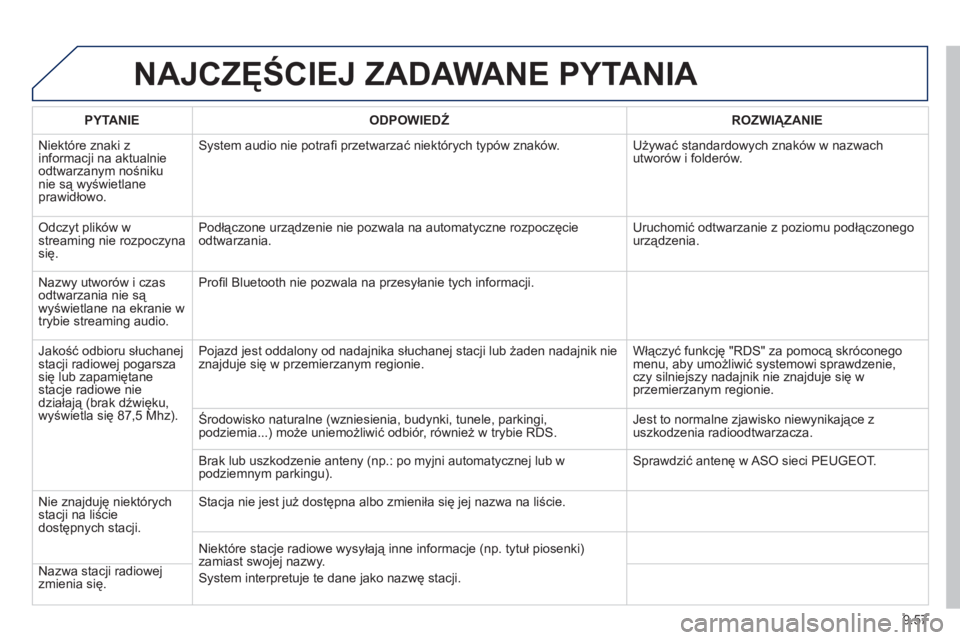 PEUGEOT 807 2013  Instrukcja obsługi (in Polish) 9.57
NAJCZĘŚCIEJ ZADAWANE PYTANIA 
 
 
PYTANIE    
ODPOWIEDŹ 
 ROZWIĄZANIE  
  Ni
ektóre znaki z 
informacji na aktualnie
odtwarzanym nośniku nie są wyświetlaneprawidłowo. 
System audio nie p