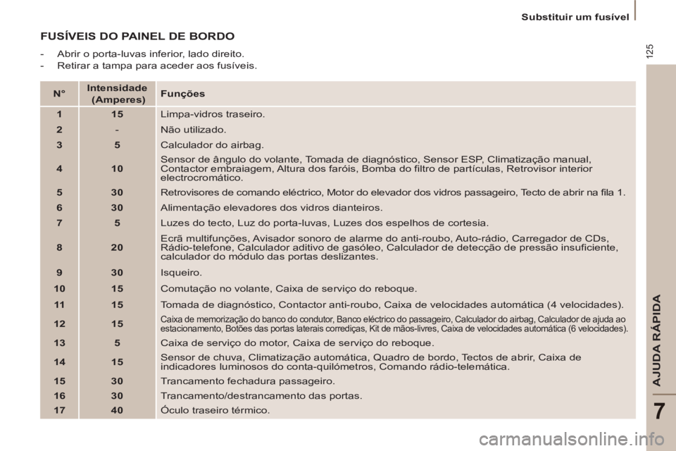 PEUGEOT 807 2013 Manual de utilização (in Portuguese) 125
AJUDA RÁPIDA
7
Substituir um fusível
FUSÍVEIS DO PAINEL DE BORDO
- Abrir o porta-luvas inferior, lado direito.
- Retirar a tampa para aceder aos fusíveis.
N PEUGEOT 807 2013 Manual de utilização (in Portuguese) 125
AJUDA RÁPIDA
7
Substituir um fusível
FUSÍVEIS DO PAINEL DE BORDO
- Abrir o porta-luvas inferior, lado direito.
- Retirar a tampa para aceder aos fusíveis.
N