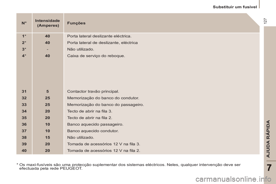 PEUGEOT 807 2013  Manual de utilização (in Portuguese) 127
AJUDA RÁPIDA
   
 
Substituir um fusível  
 
   
 
N° 
 
    
 
Intensidade  
 (Amperes) 
 
    
Funções 
 
   
 
1 
 
*  
   
 
40 
 
  Porta lateral deslizante eléctrica. 
   
 
2 
 
*  
 