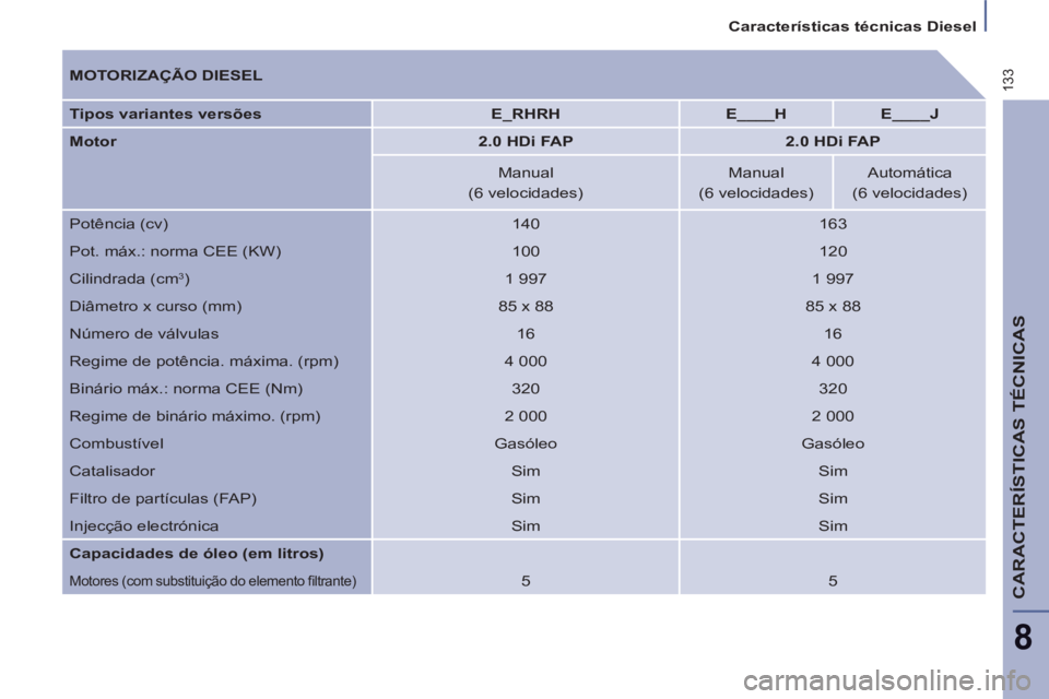 PEUGEOT 807 2013  Manual de utilização (in Portuguese) 133
Características técnicas Diesel  
 
CARACTERÍSTICAS TÉCNICAS
8
 
 
MOTORIZAÇÃO DIESEL  
   
Tipos variantes versões 
   
 
E_RHRH 
 
   
 
E____H 
 
   
 
E____J 
 
 
   
Motor 
   
 
2.0 H