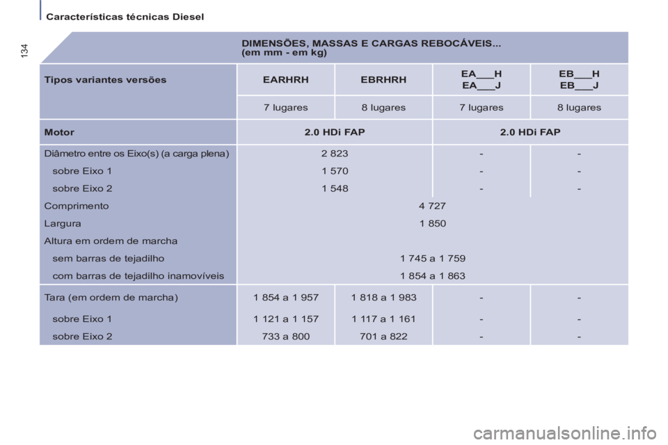 PEUGEOT 807 2013  Manual de utilização (in Portuguese) Características técnicas Diesel
134      
DIMENSÕES, MASSAS E CARGAS REBOCÁVEIS... 
(em mm - em kg)  
   
Tipos variantes versões 
   
 
EARHRH 
 
   
 
EBRHRH 
 
    
 
EA___H 
 
 
  EA___J 
 
 