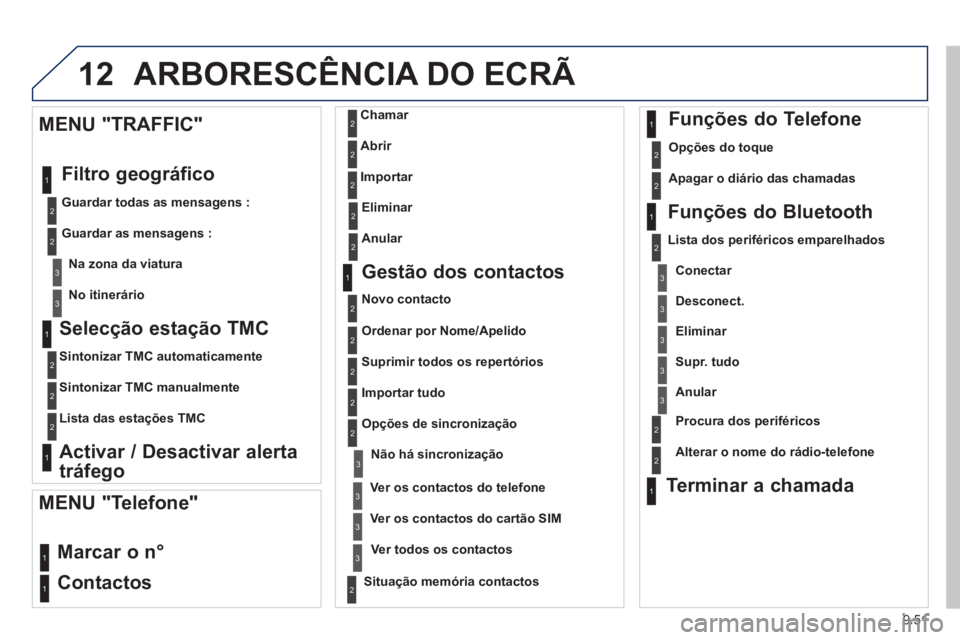 PEUGEOT 807 2013  Manual de utilização (in Portuguese) 9.51
12ARBORESCÊNCIA DO ECRÃ 
   
Selecção estação TMC
 
 Sintonizar TMC automaticamente  
   
Sintonizar TMC manualmente
   
Lista das esta
ções TMC 
 
 
Activar / Desactivar alerta
tráfe
go