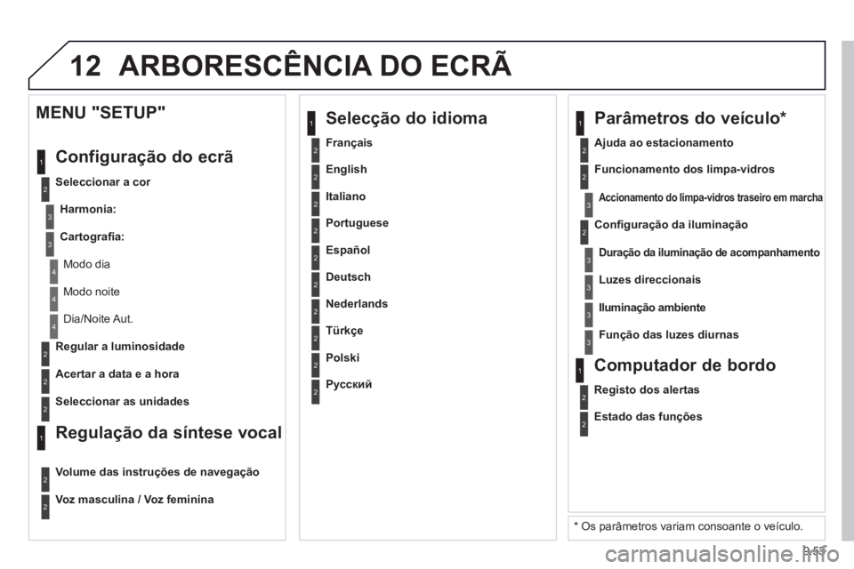 PEUGEOT 807 2013  Manual de utilização (in Portuguese) 9.53
12ARBORESCÊNCIA DO ECRÃ 
2
3
3
1
4
2
2
1
4
4
2
2
  Modo noite
 
Dia/Noite Aut.  
   
Re
gular a luminosidade
   
Acertar a data e a hora  
 
 
MENU "SETUP" 
  Confi
guração do ecrã 
 
 
Sele