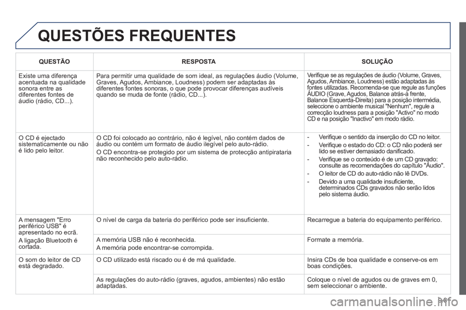 PEUGEOT 807 2013 Manual de utilização (in Portuguese) 9.81
QUESTÕES FREQUENTES
QUESTÃORESPOSTA
SOLUÇÃO
Existe uma diferença acentuada na qualidadesonora entre as diferentes fontes de áudio (rádio, CD...).
Para permitir uma qualida PEUGEOT 807 2013 Manual de utilização (in Portuguese) 9.81
QUESTÕES FREQUENTES
QUESTÃORESPOSTA
SOLUÇÃO
Existe uma diferença acentuada na qualidadesonora entre as diferentes fontes de áudio (rádio, CD...).
Para permitir uma qualida