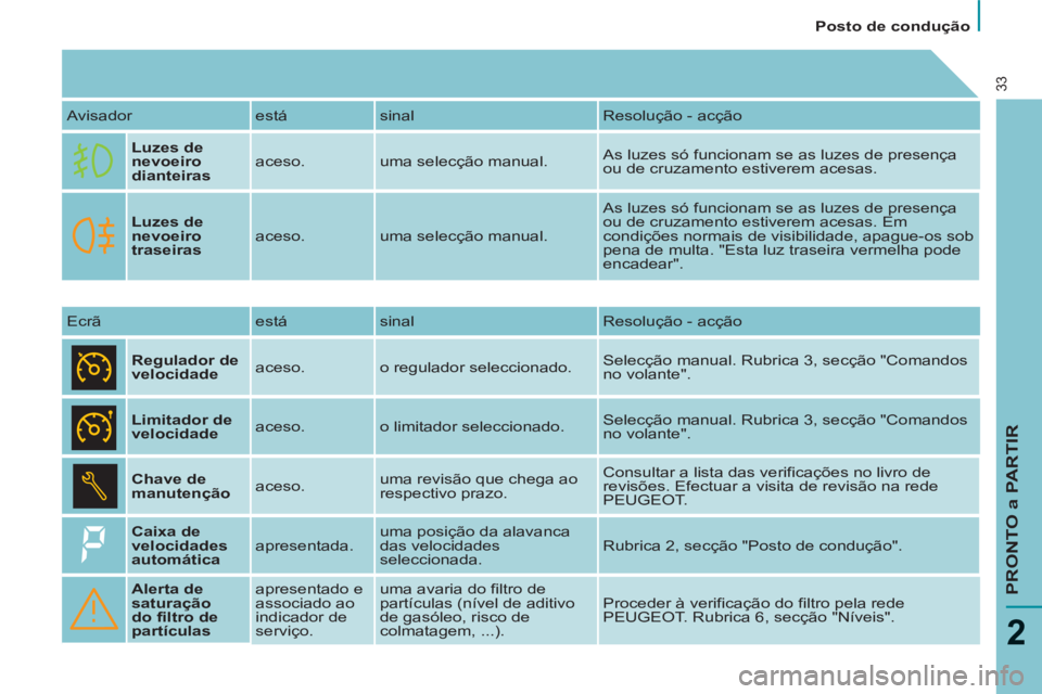 PEUGEOT 807 2013 Manual de utilização (in Portuguese)
Posto de condução
PRONTO a PARTIR
2
33
Avisador está sinal Resolução - acção
Luzes de
nevoeiro
dianteiras
aceso. uma selecção manual. As luzes só funcionam se as PEUGEOT 807 2013 Manual de utilização (in Portuguese)
Posto de condução
PRONTO a PARTIR
2
33
Avisador está sinal Resolução - acção
Luzes de
nevoeiro
dianteiras
aceso. uma selecção manual. As luzes só funcionam se as