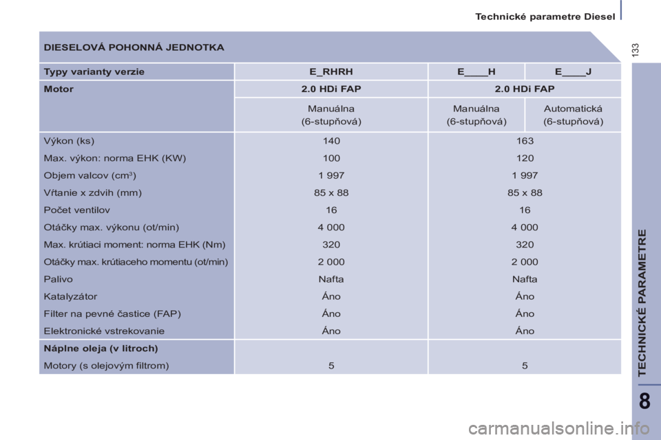 PEUGEOT 807 2013  Návod na použitie (in Slovakian) 133
   
 
Technické parametre Diesel  
 
TECHNICKÉ PARAMETRE
8
 
 
DIESELOVÁ POHONNÁ JEDNOTKA  
   
Typy varianty verzie 
   
 
E_RHRH 
 
   
 
E____H 
 
   
 
E____J 
 
 
   
Motor 
   
 
2.0 HDi