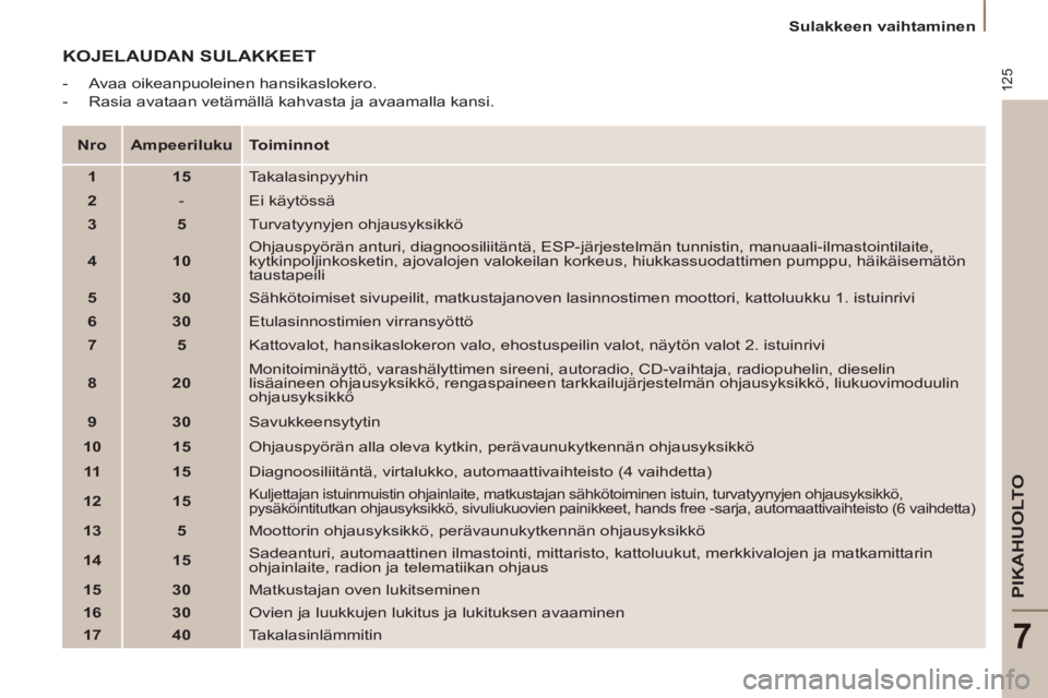 PEUGEOT 807 2013 Omistajan Käsikirja (in Finnish) 125
PIKAHUOLTO
7
Sulakkeen vaihtaminen
KOJELAUDAN SULAKKEET
- Avaa oikeanpuoleinen hansikaslokero.
- Rasia avataan vetämällä kahvasta ja avaamalla kansi.
Nro
PEUGEOT 807 2013 Omistajan Käsikirja (in Finnish) 125
PIKAHUOLTO
7
Sulakkeen vaihtaminen
KOJELAUDAN SULAKKEET
- Avaa oikeanpuoleinen hansikaslokero.
- Rasia avataan vetämällä kahvasta ja avaamalla kansi.
Nro