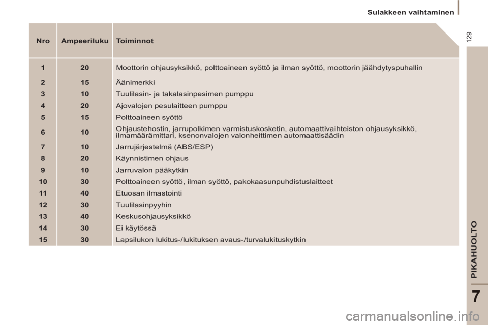 PEUGEOT 807 2013  Omistajan Käsikirja (in Finnish) 129
PIKAHUOLTO
7
   
 
Sulakkeen vaihtaminen  
 
   
 
Nro 
 
   
 
Ampeeriluku  
 
 
   
Toiminnot 
 
   
 
1 
 
   
 
20 
 
  Moottorin ohjausyksikkö, polttoaineen syöttö ja ilman syöttö, moott