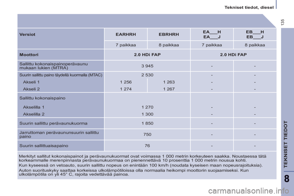 PEUGEOT 807 2013 Omistajan Käsikirja (in Finnish) 135
Tekniset tiedot, diesel
TEKNISET TIEDOT
Merkityt sallitut kokonaispainot ja perävaunukuormat ovat voimassa 1 000 metrin korkeuteen saakka. Noustaessa tätä
korkeammalle merenpinnast PEUGEOT 807 2013 Omistajan Käsikirja (in Finnish) 135
Tekniset tiedot, diesel
TEKNISET TIEDOT
Merkityt sallitut kokonaispainot ja perävaunukuormat ovat voimassa 1 000 metrin korkeuteen saakka. Noustaessa tätä
korkeammalle merenpinnast